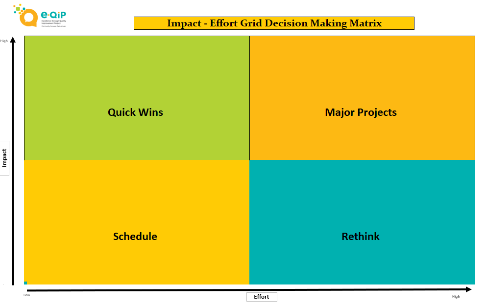 Impact/Effort Grid (Decision Making Matrix) E QIP